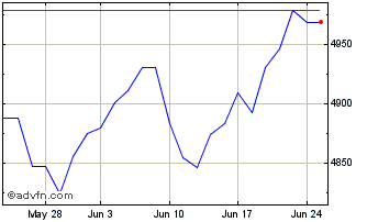 1 Month iShares Edge MSCI World ... Chart