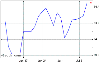 1 Month iShares JP Morgan EM Loc... Chart