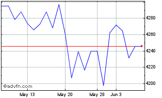 1 Month MSCI Japan IMI UCITS ETF Chart