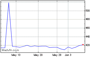 1 Month SPDR S&P 500 UCITS ETF Chart