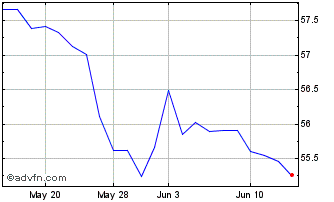 1 Month SPDR S&P US Dividend Ari... Chart