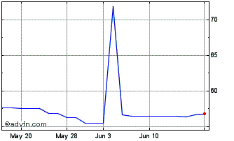 1 Month SPDR S&P 500 LOW VOLATIL... Chart