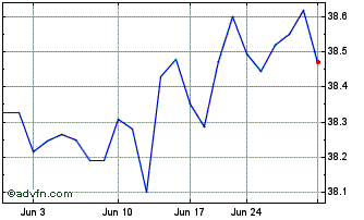 1 Month Vanguard Funds Chart