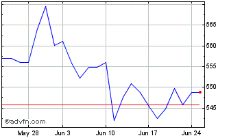 1 Month Xtrackers S&P 500 Invers... Chart