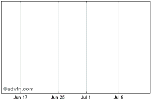 1 Month Atlantic SA (CR) Chart