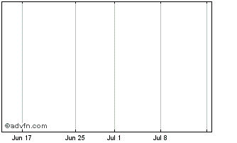 1 Month Compucon SA (CR) Chart