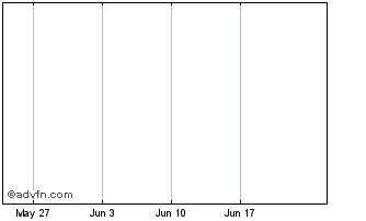 1 Month Dol  SA (CR) Chart