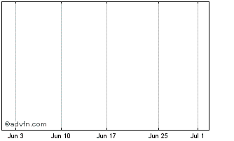 1 Month Hitech Snt S.A. (CR) Chart