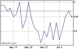 1 Month Interlife General Insura... Chart