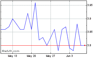 1 Month Mevaco R Chart
