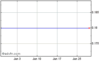 1 Month Proton Bank S.A. (CR) Chart