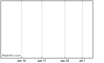 1 Month Emporiki Bank (CR) Chart