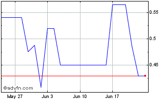 1 Month Interwood-Xylemporia ATENE Chart