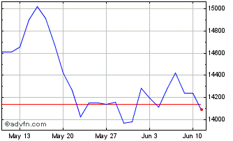 1 Month ATHEX Alternative Market... Chart