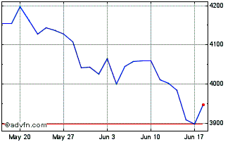 1 Month FTSEATHEX High Dividend ... Chart
