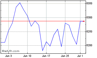1 Month FTSE Athex Consumer Stap... Chart