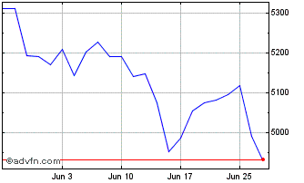1 Month FTSE Athex Energy & Util... Chart