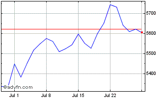 1 Month MSCI LTD GREECE REBASED ... Chart