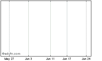 1 Month AdAlta Chart