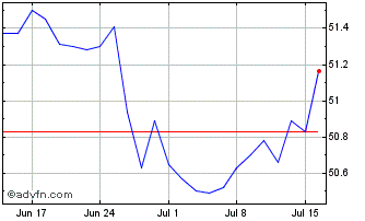 1 Month VanEck Investments Chart