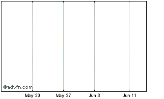1 Month Ausenco Chart
