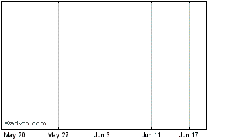 1 Month Aconex Mini S (delisted) Chart
