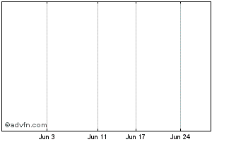 1 Month Aurium Resources Chart