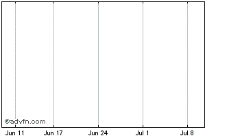 1 Month Aurium Resources Chart