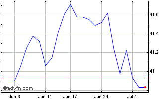 1 Month BetaShares Capital Chart
