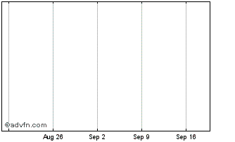 1 Month Agenix Ltd Fpo Chart