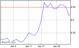 1 Month Aspire Mining Chart