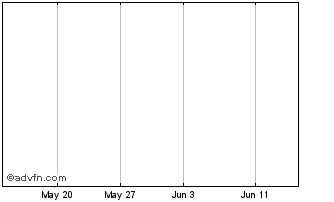 1 Month Als Mini L (delisted) Chart
