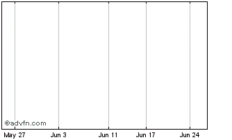 1 Month AusNet Services Chart