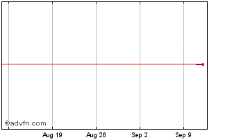 1 Month Australia And New Zealan... Chart