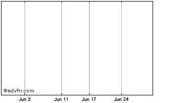 1 Month Anz Bank Mini L Chart