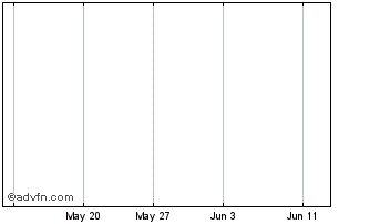 1 Month Aurora Minerals Chart