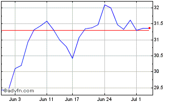 1 Month AUB Chart
