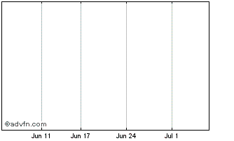 1 Month Aurumin Chart