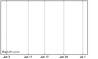 1 Month Brook Aust Unit Chart