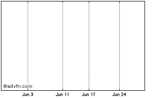 1 Month Bapcor Ltd Expiring (delisted) Chart