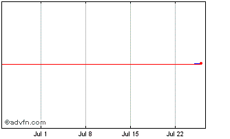 1 Month Bendigo and Alelaide Chart