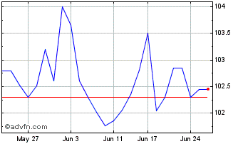 1 Month Bendigo and Adelaide Bank Chart