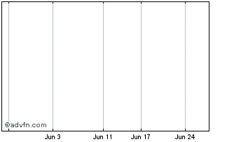1 Month Bhp Group Ctwoc19Rw Chart