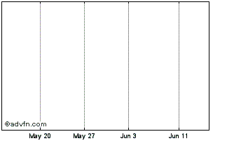 1 Month Biotron Rts 13Jun Chart