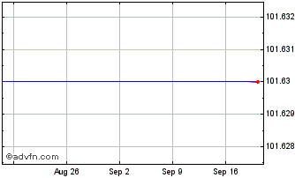 1 Month Bank of Queensland Chart