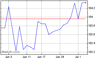 1 Month Bank of Queensland Chart