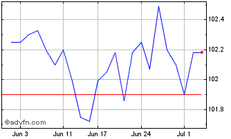 1 Month Bank of Queensland Chart