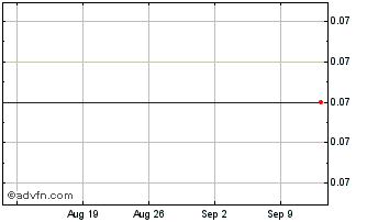 1 Month Coolabah Metals Chart