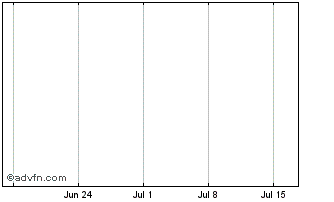 1 Month CC Amatil Ctwoct18B (delisted) Chart