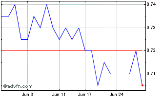 1 Month Cadence Capital Chart
